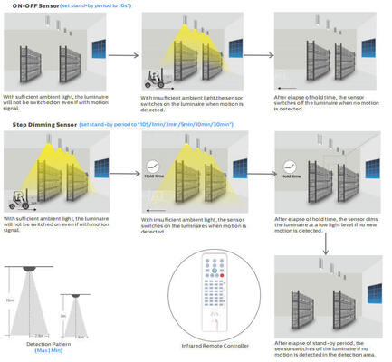 Светодиодный светильник Highbay с DIP-переключателем для настройки мощности и цветовой температуры, с несколькими вариантами угла луча для промышленного использования