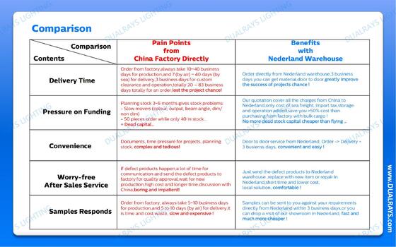 Светодиодный влагозащищенный светильник и светодиодный Highbay от склада DUALRAYS Europe в Нидерландах. Отгрузка в течение 3 рабочих дней и местное послепродажное обслуживание.