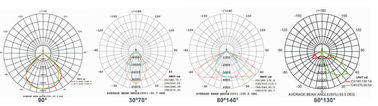 прожектор СИД 300W DUALRAYS F4 IP66 водоустойчивый SMD с кронштейном 180 градусов регулируемым европейским